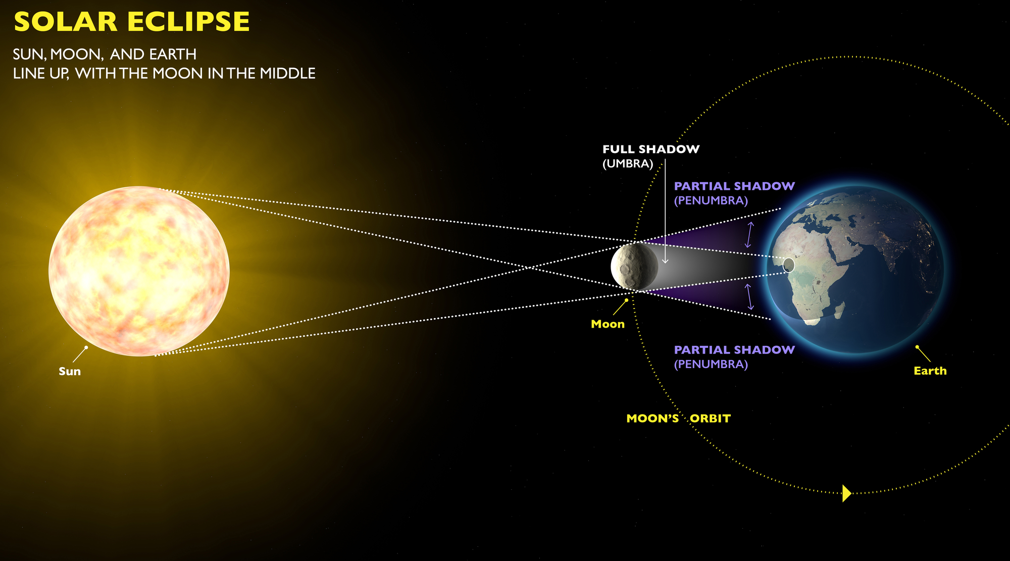 Solar Eclipses 2021 Ideas And New Ways Of Thinking Wemystic