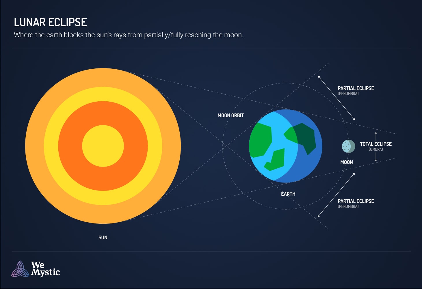 Lunar Eclipse 2019 Astrology