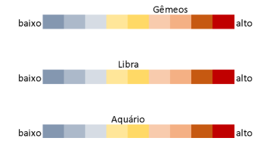 Gravidômetro astrológico